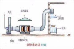 廚房油煙凈化器怎樣安裝